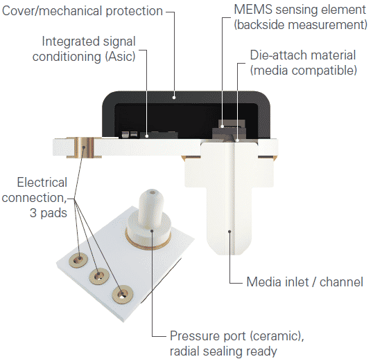 Merit Sensor TVC Series Pressure Sensors